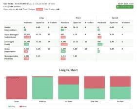 CFTC Commitments of Traders report shows equity bulls gaining ground for week ended May 5th