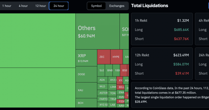 $677M in Liquidation’s as Bitcoin Tumbles Under $80,000