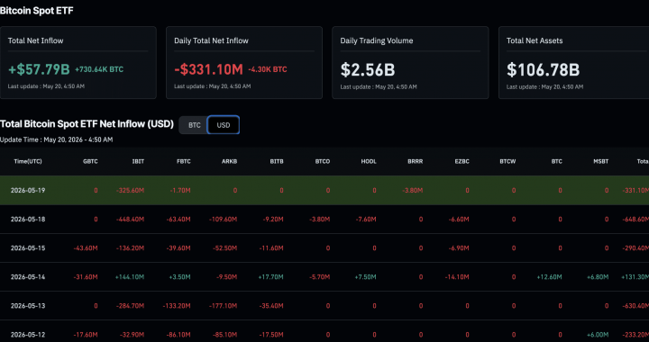 Crypto News Today (May 20): Bitcoin Struggling Below $80K, SOL & XRP ETFs Green as ETH and BTC ETFs Bleed