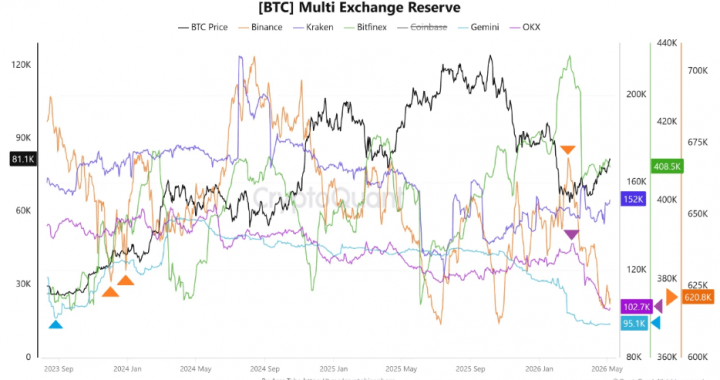 Bitcoin Supply Shock: 100,000 BTC Vanish From Exchanges In Under 90 Days