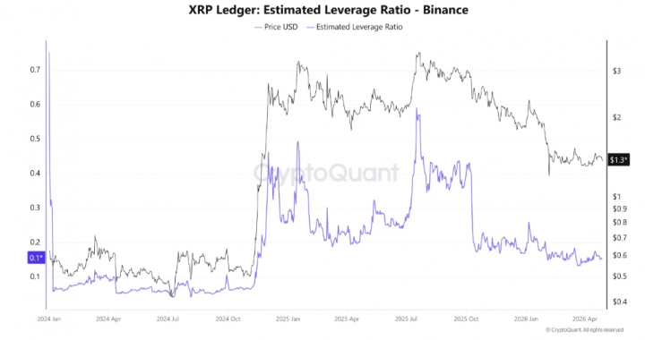 Calm Before A Major Move: XRP Leverage Flush Points To Possible Squeeze