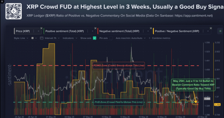 XRP Market Fear Hits Levels That Previously Triggered Relief Rallies