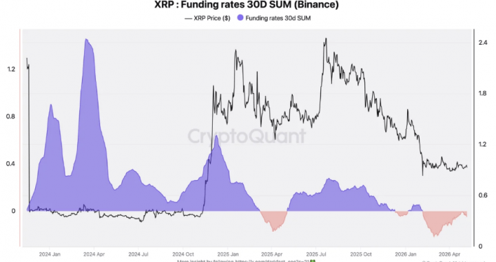 XRP Funding Rates Hint At Repeat Of $3.6 Surge Scenario