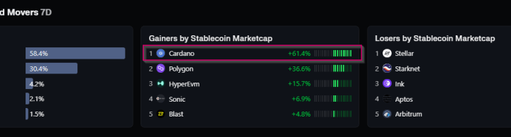 Cardano Takes The Lead As Stablecoin Market Valuation Rises 61%