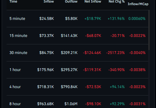 Shiba Inu Traders Withdraw 204 Billion SHIB Amid Sharp Drop In Futures Activity