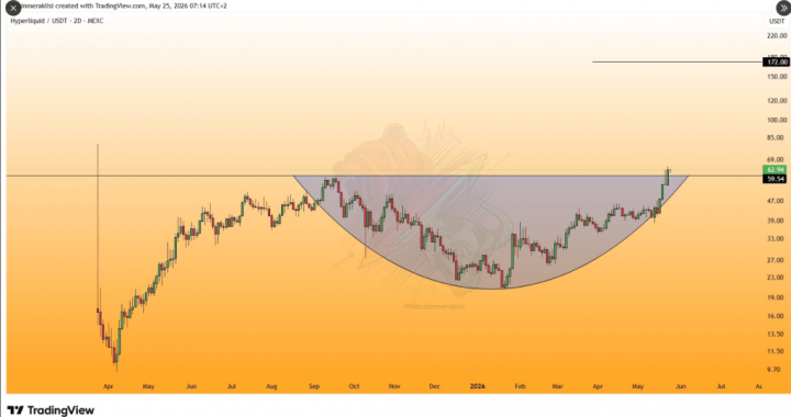 HYPE Price Breakout Ignites Rally Talk Toward $170 Target