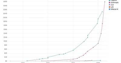Anthropic’s annualized revenue reaches $45B, surpassing OpenAI’s $25B