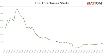 US home foreclosures rise 26% year-over-year in Q1 2026, highest level in six years