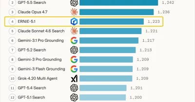 Baidu’s ERNIE 5.1 tops AI leaderboards, costs 94% less to train