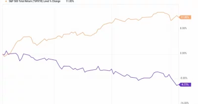 Berkshire Hathaway underperforms S&P 500 by up to 41 points, raising financial crisis concerns