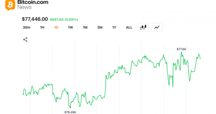 Bitcoin Adds $20B to Crypto Economy as Traders Defend $77,000 Support