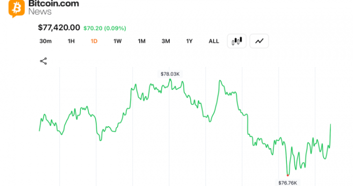 Bitcoin Bulls Lose Control After $78,000 Rejection Wipes out Overnight Recovery
