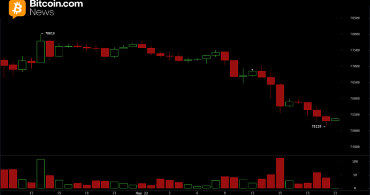 Bitcoin Falls Below $76K as $209M in Long Liquidations Hammer Traders
