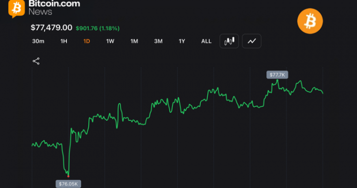 Bitcoin Holds $77,500 After Late Surge Adds 1.2% to $1.55 Trillion Market