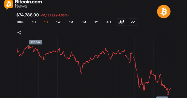 Bitcoin Slips to $74,530 as Long Traders Face $106M Wipeout