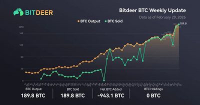 Bitdeer reports zero net Bitcoin holdings after selling 206.2 BTC