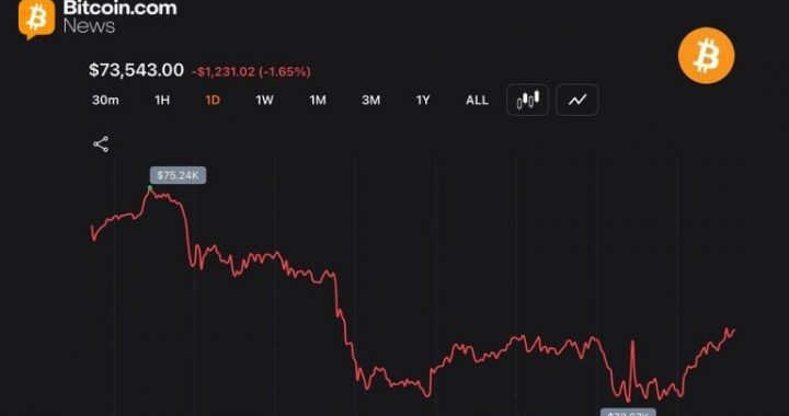 Traders Push Bitcoin Back Above $73,000 After $352M Liquidation Sweep