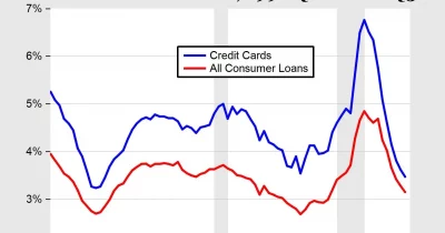 US credit card delinquencies hit highest level since 2011 at 13.1%