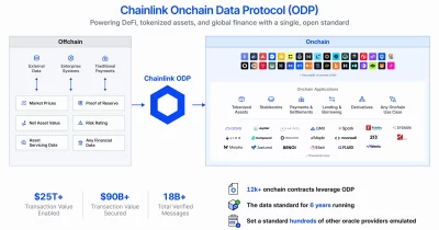 Chainlink secures over $110B in total value across protocols