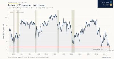 University of Michigan consumer sentiment index hits record low of 44.8 as war-driven inflation batters households