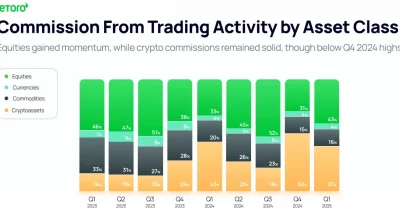 EToro Q1 crypto revenue falls to $2.1B from $3.5B as trading activity cools