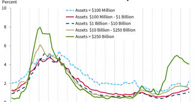 FDIC reports US banking asset quality remains favorable despite margin pressure