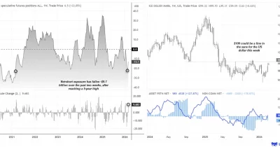 CFTC data shows speculators pulling back across treasuries, equities, and currencies