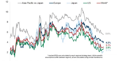 Goldman Sachs warns of adverse market implications as global real yields rise