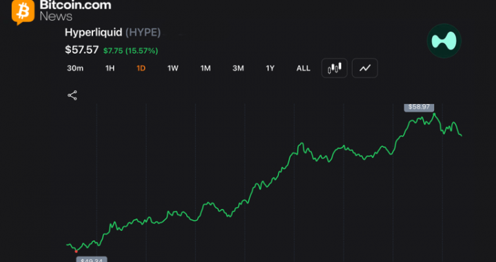 Hyperliquid Wipes out $36.5M Shorts as HYPE Climbs Within Cents of ATH
