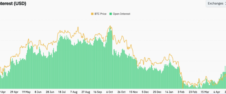Leverage Reheats as BTC Price Structure Weakens