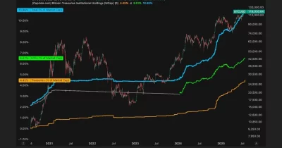 Institutions now hold 18.5% of all Bitcoin that will ever exist