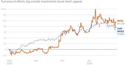 Institutional investors boost Micron Technology, Intel stocks in Q1