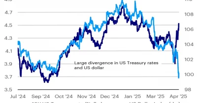 US stocks show sharpest divergence from 10-year Treasury yield since 1999
