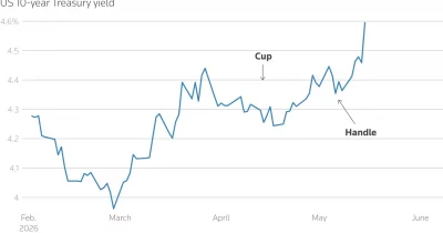 US Treasury yields shift after Waller’s hawkish remarks on inflation and energy prices