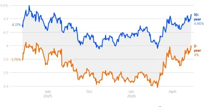 US Treasury yields slide as traders weigh Iran peace prospects and crypto rallies