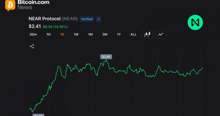 NEAR Protocol Jumps 54% Weekly as Short Sellers Cover and AI Rotation Accelerates