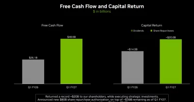 Nvidia plans to return roughly half its free cash flow to shareholders through buybacks and dividends