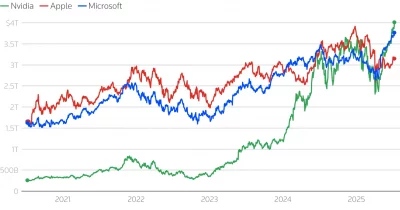 Nvidia adds $591B in market cap in four days, surpassing Oracle’s entire valuation