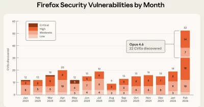 Anthropic’s Project Glasswing uncovers over 10,000 software vulnerabilities using AI