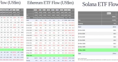 Ethereum ETFs see $104M outflows while Solana ETFs quietly vacuum up $1.1B