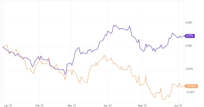 S&P 500 Utilities sector hits record low ratio of 0.06 against the broader index