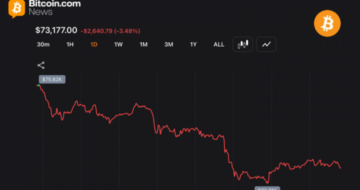Traders Watch BTC Slip Below Key Moving Averages as Bears Put Pressure on $73K