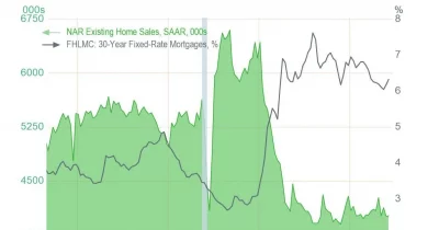 US existing home sales rise to 4.02M in April, missing expectations as housing market limps along