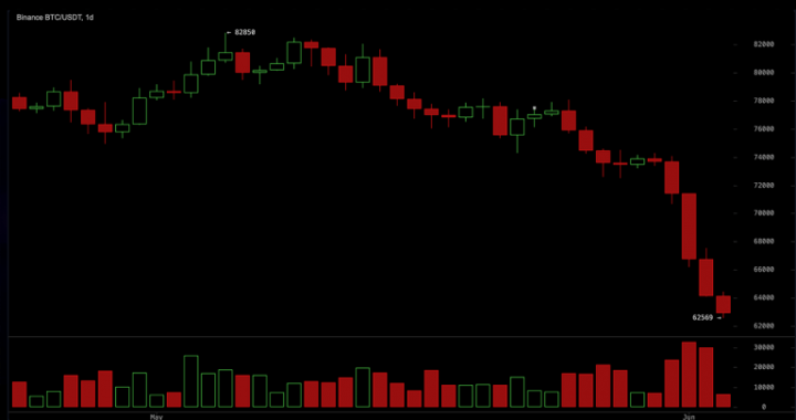 $1.2B Liquidated as Bitcoin Tests $62.5K Support Amid Sharp Crypto Selloff