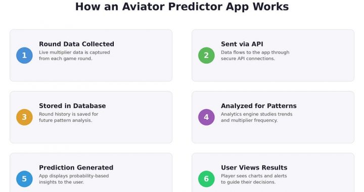 How Aviator Predictor Apps Work: Backend Infrastructure, APIs, and Analytics