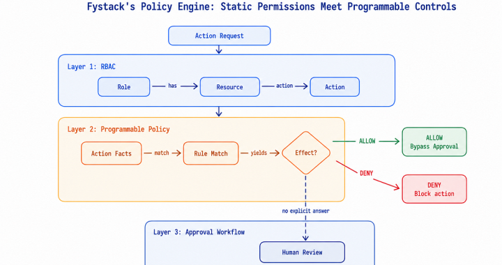 Fystack’s Policy Engine: Static Permissions Meet Programmable Controls