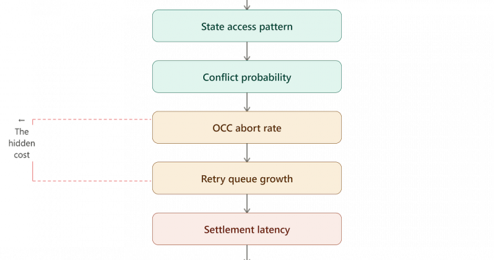 The Hidden Bottleneck in Tokenized Finance: Why Compliance Architecture Is an Execution Problem