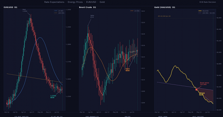 NordFX — ECB Decision Day: How Rate Expectations, Energy Prices and EUR/USD Interact