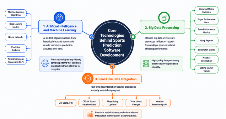 AI-Driven Sports Prediction Software: Key Technical Specs Every Investor Should Understand