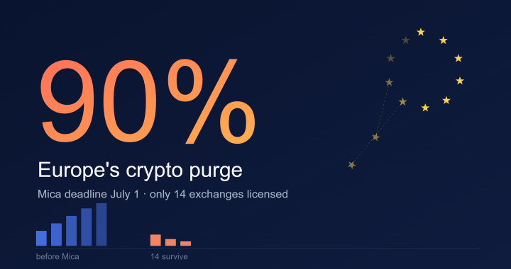 Europe Is About to Cut Its Crypto Industry by 90%